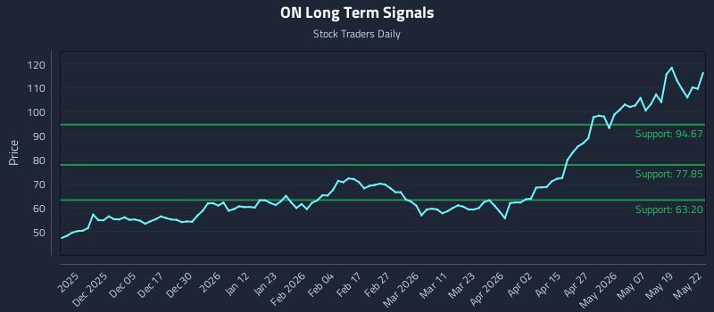 ON Long Term Analysis for May 26 2026 ON Long Term Analysis for May 26 2026