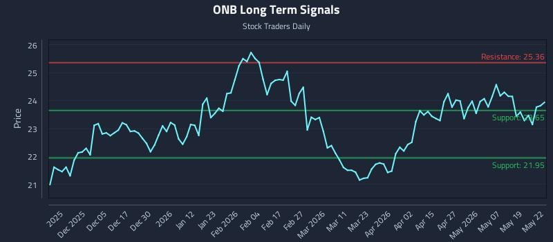 ONB Long Term Analysis for May 26 2026 ONB Long Term Analysis for May 26 2026