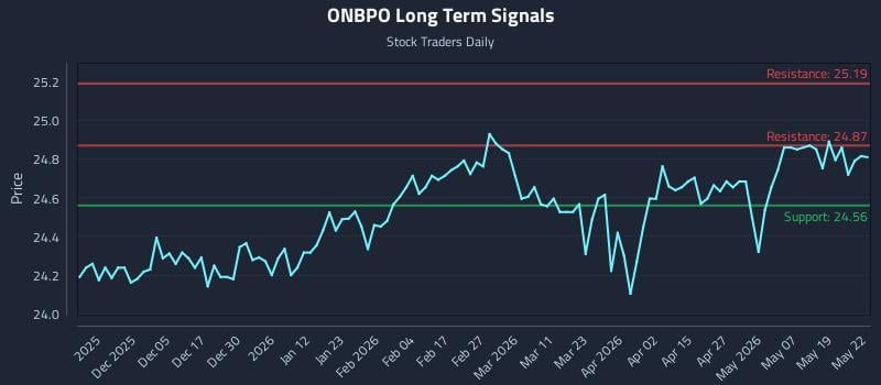 ONBPO Long Term Analysis for May 26 2026 ONBPO Long Term Analysis for May 26 2026
