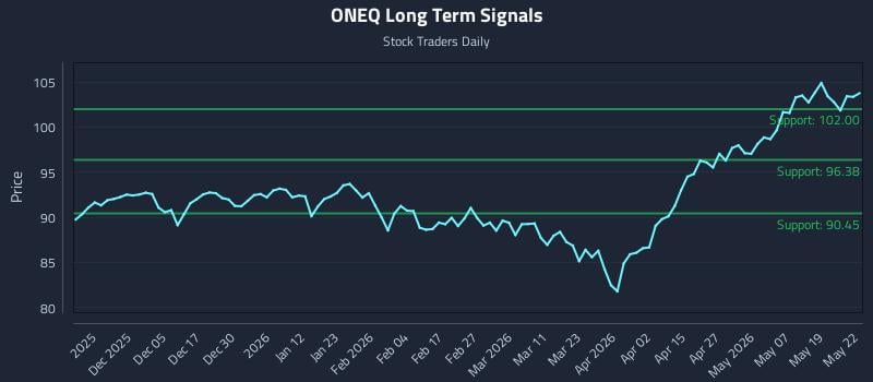 ONEQ Long Term Analysis for May 26 2026 ONEQ Long Term Analysis for May 26 2026