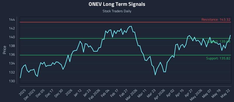 ONEV Long Term Analysis for May 26 2026 ONEV Long Term Analysis for May 26 2026