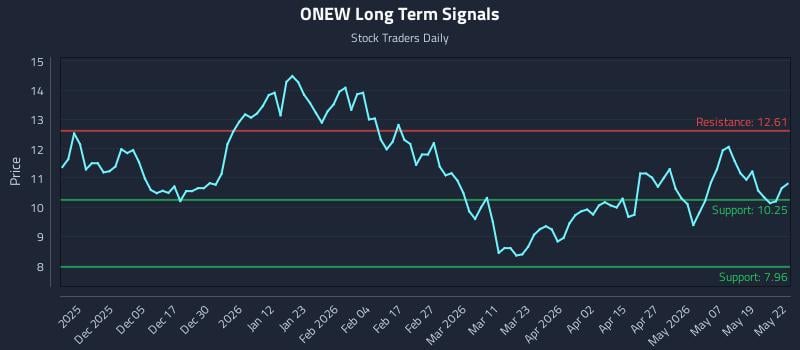 ONEW Long Term Analysis for May 26 2026