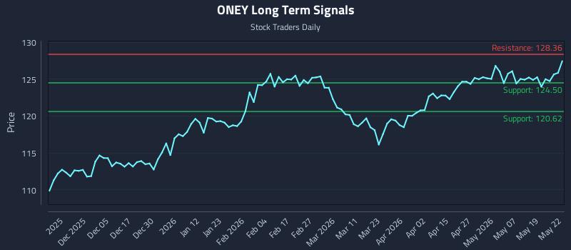 ONEY Long Term Analysis for May 26 2026 ONEY Long Term Analysis for May 26 2026