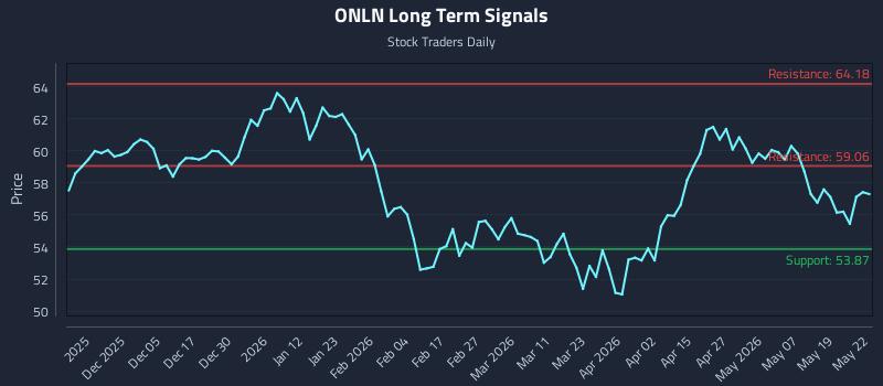 ONLN Long Term Analysis for May 26 2026 ONLN Long Term Analysis for May 26 2026