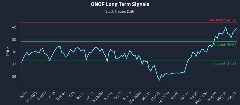 ONOF Long Term Analysis for May 26 2026 ONOF Long Term Analysis for May 26 2026