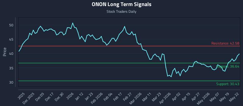 ONON Long Term Analysis for May 26 2026 ONON Long Term Analysis for May 26 2026