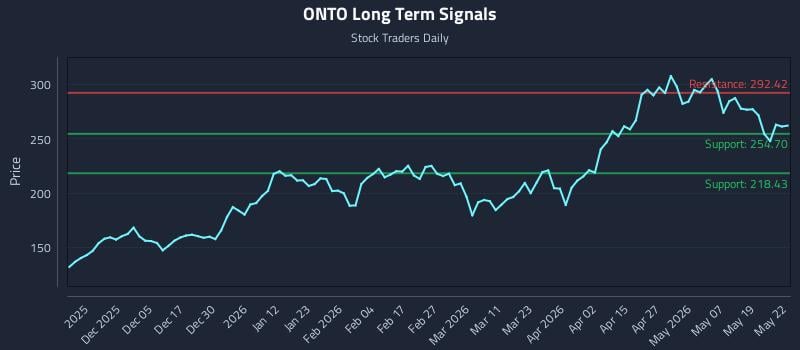 ONTO Long Term Analysis for May 26 2026 ONTO Long Term Analysis for May 26 2026