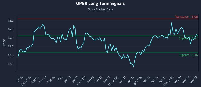 OPBK Long Term Analysis for May 26 2026