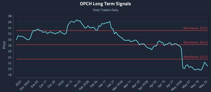 OPCH Long Term Analysis for May 26 2026 OPCH Long Term Analysis for May 26 2026
