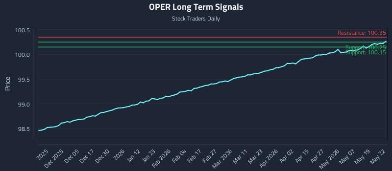 OPER Long Term Analysis for May 26 2026 OPER Long Term Analysis for May 26 2026