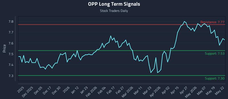 OPP Long Term Analysis for May 26 2026 OPP Long Term Analysis for May 26 2026