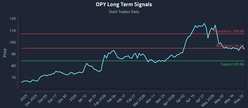OPY Long Term Analysis for May 26 2026 OPY Long Term Analysis for May 26 2026