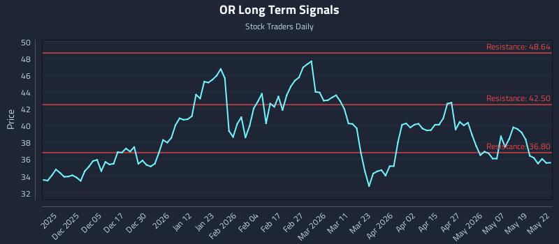 OR Long Term Analysis for May 26 2026