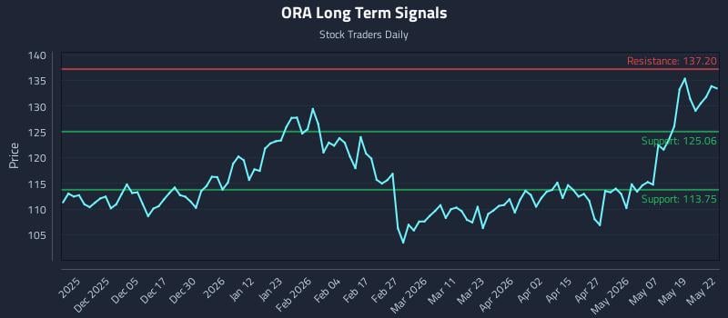 ORA Long Term Analysis for May 26 2026
