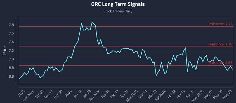 ORC Long Term Analysis for May 26 2026 ORC Long Term Analysis for May 26 2026
