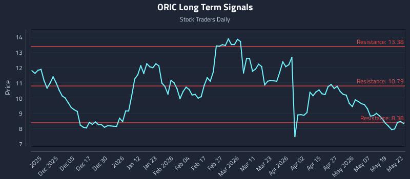 ORIC Long Term Analysis for May 26 2026