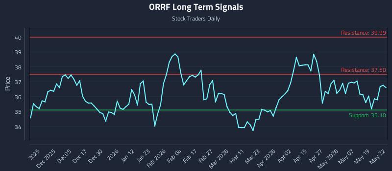 ORRF Long Term Analysis for May 26 2026