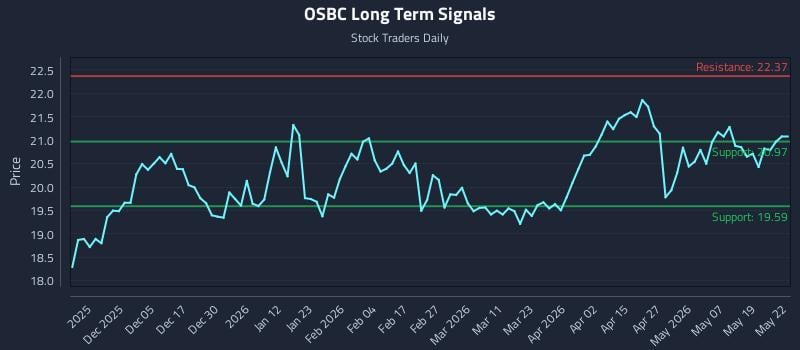 OSBC Long Term Analysis for May 26 2026