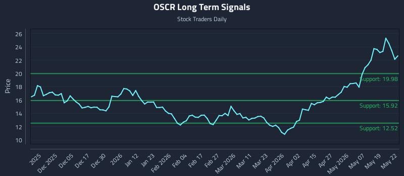 OSCR Long Term Analysis for May 26 2026 OSCR Long Term Analysis for May 26 2026