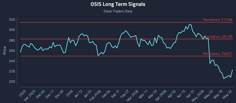 OSIS Long Term Analysis for May 26 2026 OSIS Long Term Analysis for May 26 2026