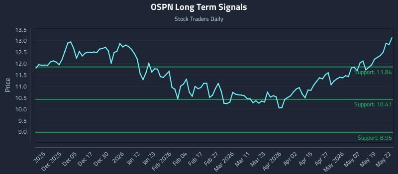 OSPN Long Term Analysis for May 26 2026