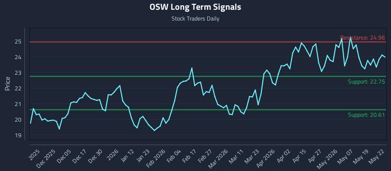 OSW Long Term Analysis for May 26 2026 OSW Long Term Analysis for May 26 2026