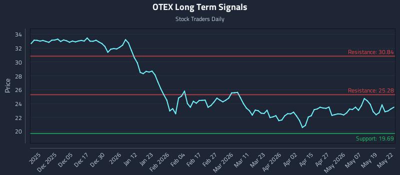 OTEX Long Term Analysis for May 26 2026 OTEX Long Term Analysis for May 26 2026