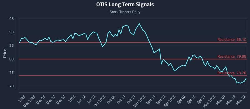 OTIS Long Term Analysis for May 26 2026 OTIS Long Term Analysis for May 26 2026