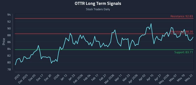 OTTR Long Term Analysis for May 26 2026 OTTR Long Term Analysis for May 26 2026