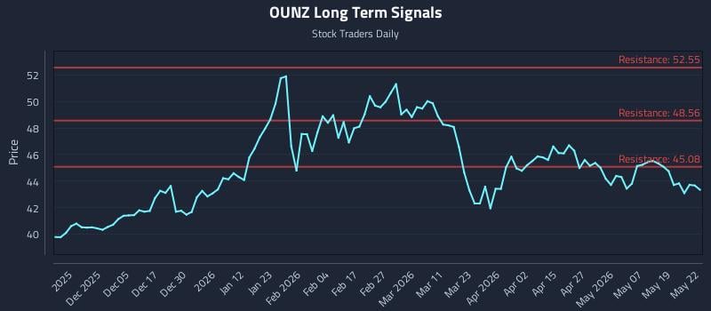 OUNZ Long Term Analysis for May 26 2026