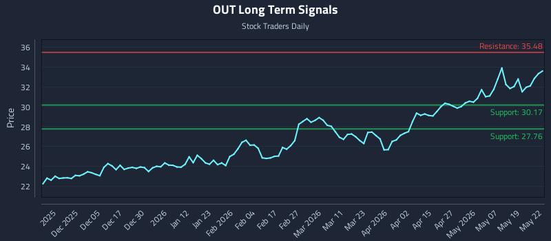 OUT Long Term Analysis for May 26 2026 OUT Long Term Analysis for May 26 2026