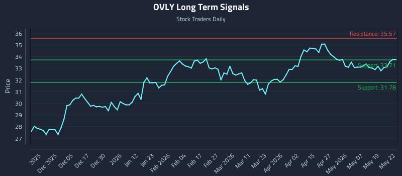 OVLY Long Term Analysis for May 26 2026 OVLY Long Term Analysis for May 26 2026