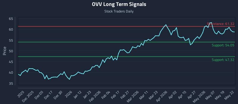 OVV Long Term Analysis for May 26 2026 OVV Long Term Analysis for May 26 2026
