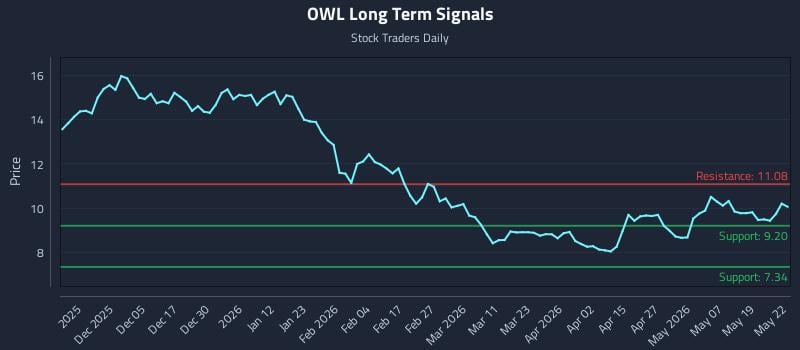 OWL Long Term Analysis for May 26 2026 OWL Long Term Analysis for May 26 2026