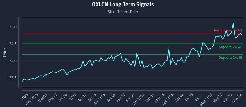 OXLCN Long Term Analysis for May 26 2026 OXLCN Long Term Analysis for May 26 2026