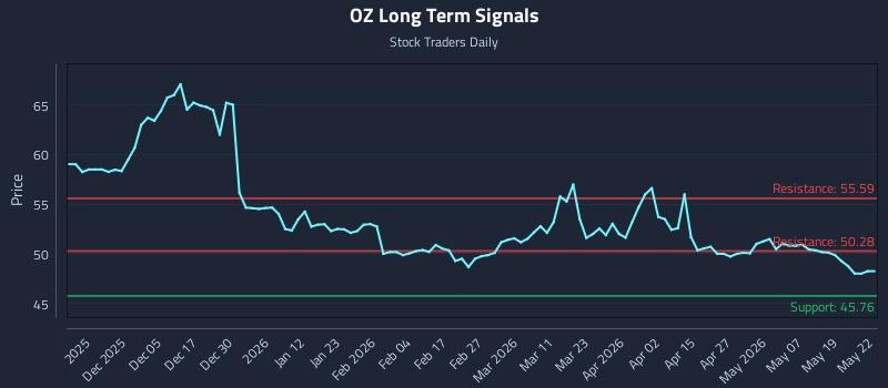 OZ Long Term Analysis for May 26 2026