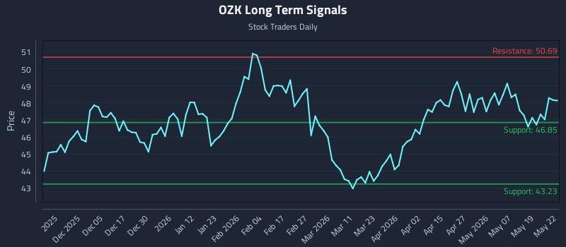 OZK Long Term Analysis for May 26 2026
