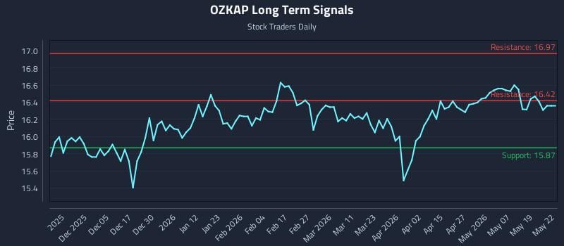 OZKAP Long Term Analysis for May 26 2026