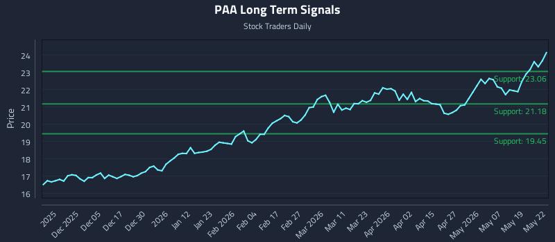 PAA Long Term Analysis for May 26 2026