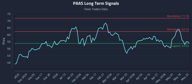 PAAS Long Term Analysis for May 26 2026 PAAS Long Term Analysis for May 26 2026