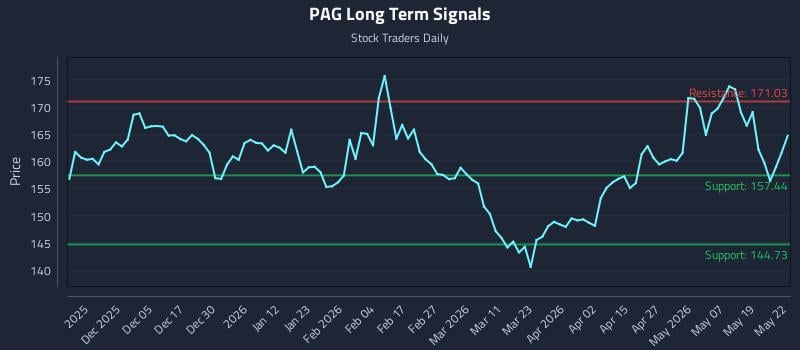 PAG Long Term Analysis for May 26 2026