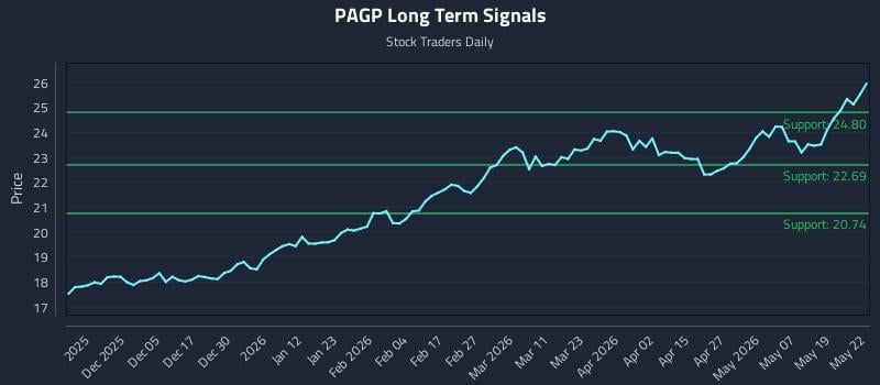 PAGP Long Term Analysis for May 26 2026 PAGP Long Term Analysis for May 26 2026