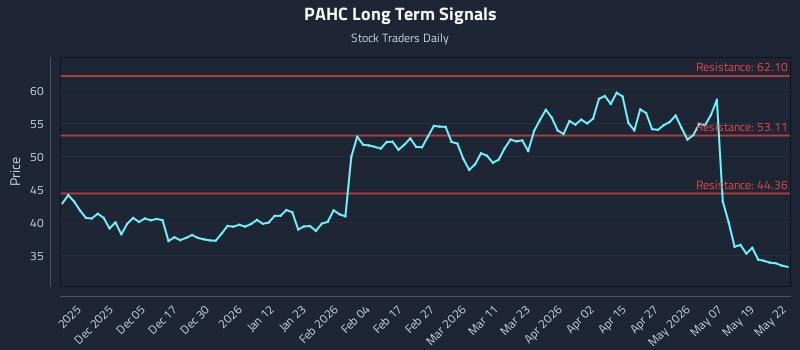 PAHC Long Term Analysis for May 26 2026