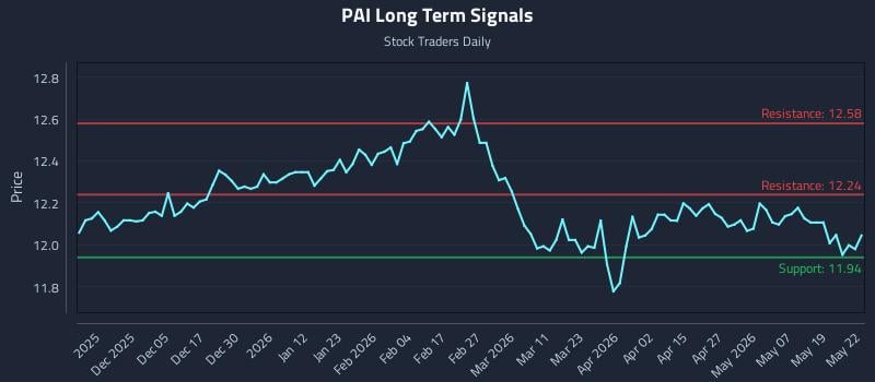 PAI Long Term Analysis for May 26 2026 PAI Long Term Analysis for May 26 2026