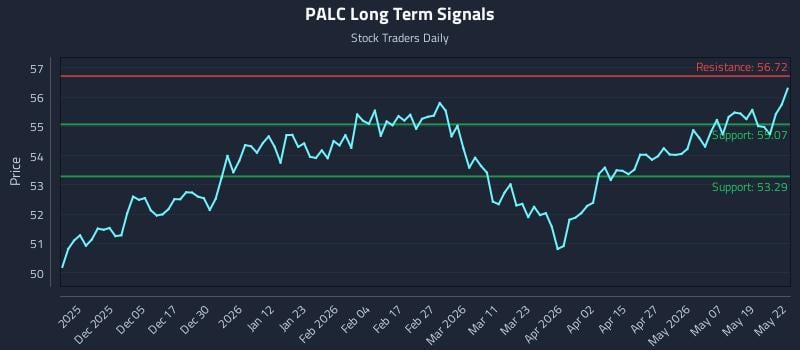 PALC Long Term Analysis for May 26 2026 PALC Long Term Analysis for May 26 2026