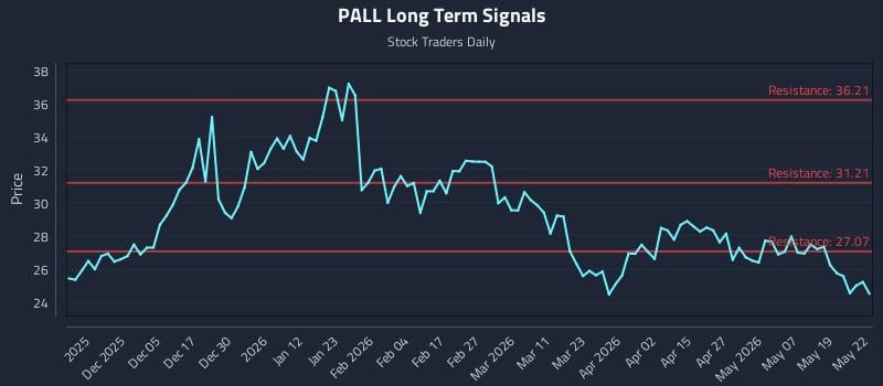 PALL Long Term Analysis for May 26 2026