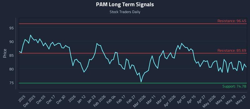 PAM Long Term Analysis for May 26 2026 PAM Long Term Analysis for May 26 2026