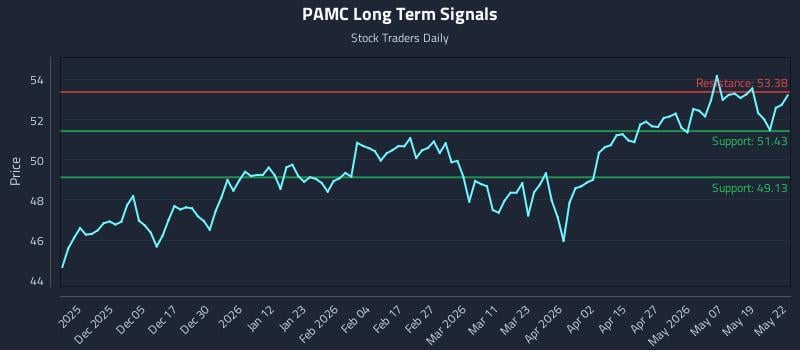PAMC Long Term Analysis for May 26 2026 PAMC Long Term Analysis for May 26 2026
