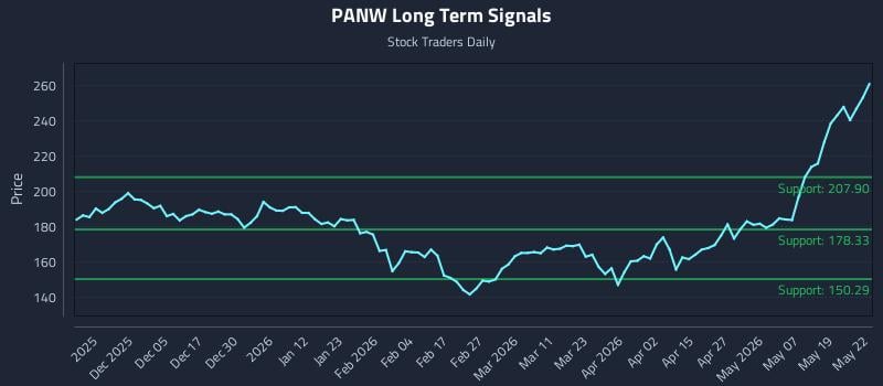 PANW Long Term Analysis for May 26 2026