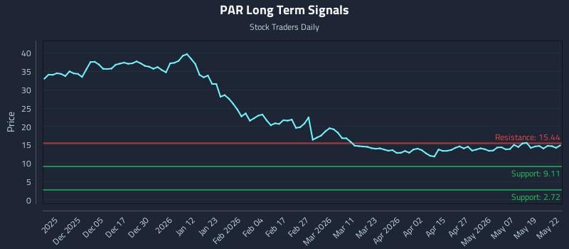 PAR Long Term Analysis for May 26 2026 PAR Long Term Analysis for May 26 2026